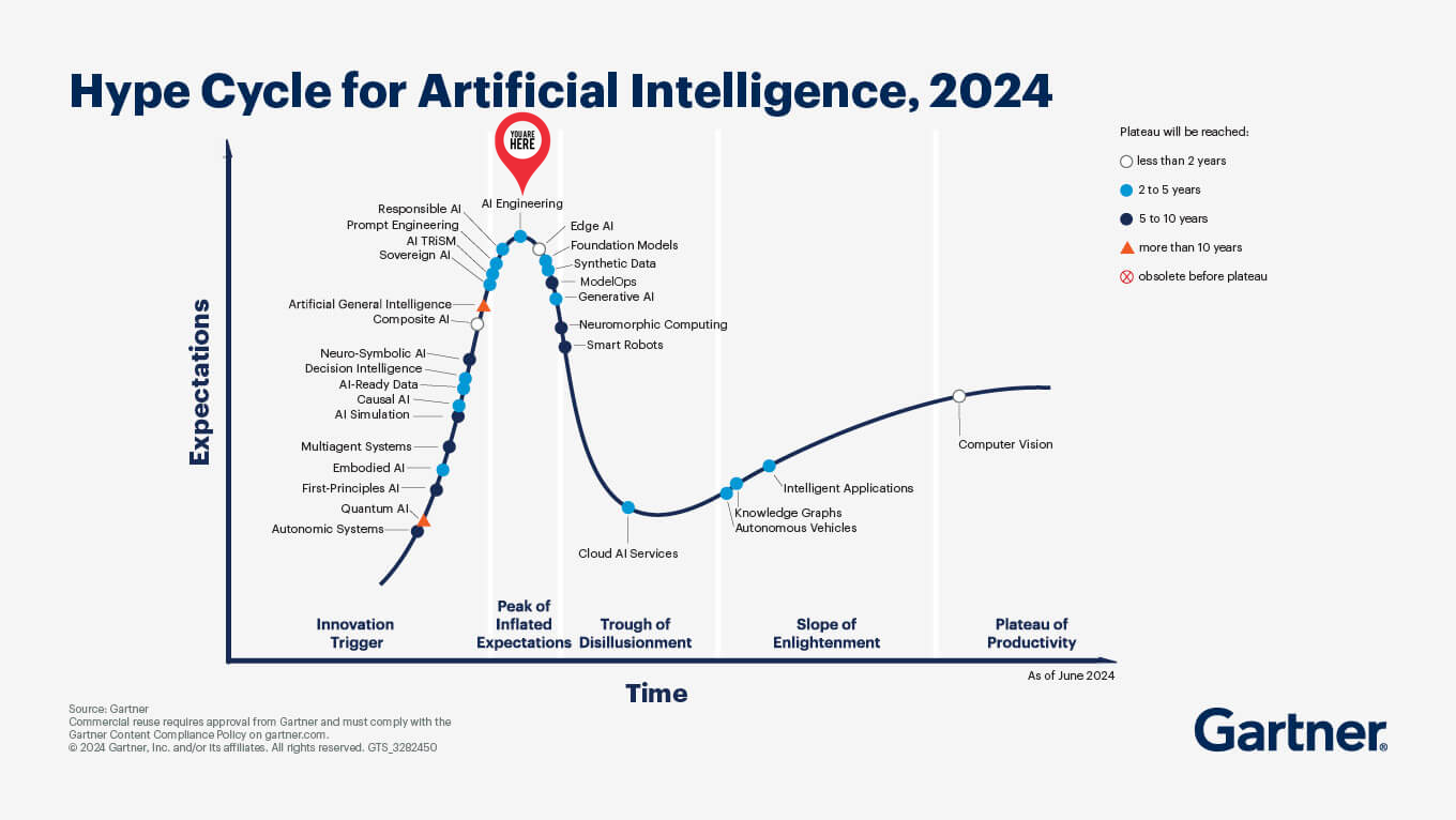 gartner AI Engineering Hype Cycle