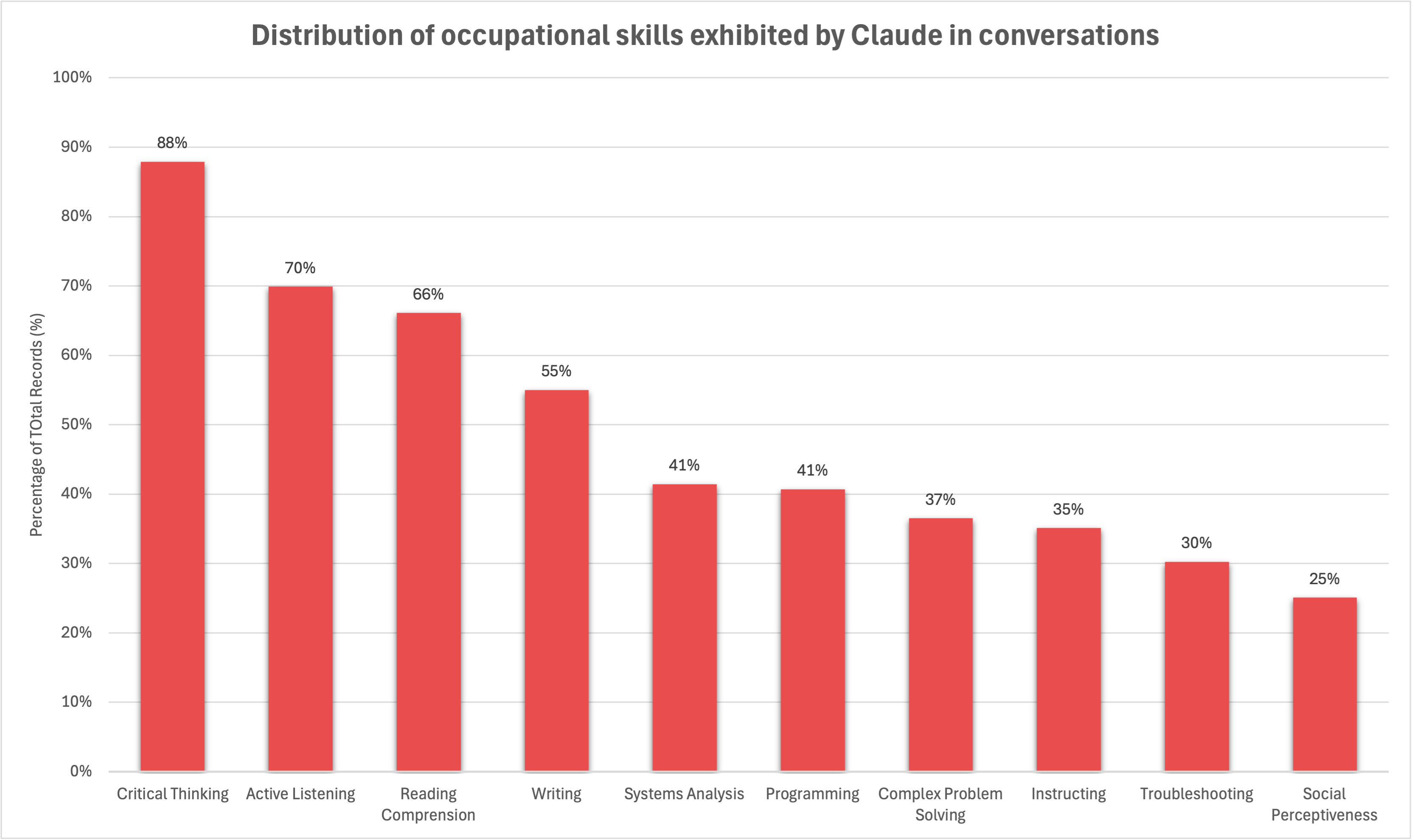 Chart showing top ten economic tasks performed with Claude according to Anthropic Economic Index