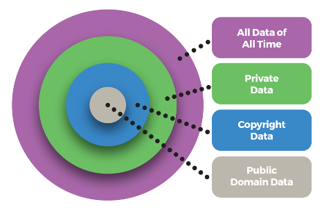 concentric circles of data