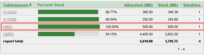 maxed undo tablespace